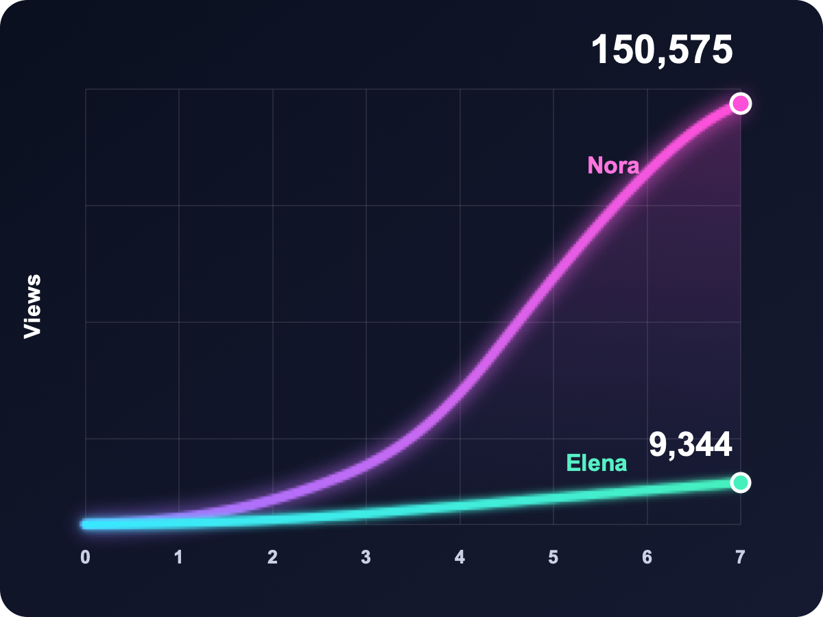Views. Elena 9,344. Nora 150,575. Tage 0 bis 7.
