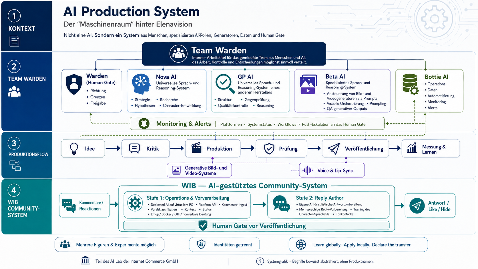 AI Production System — Der Maschinenraum hinter Elenavision