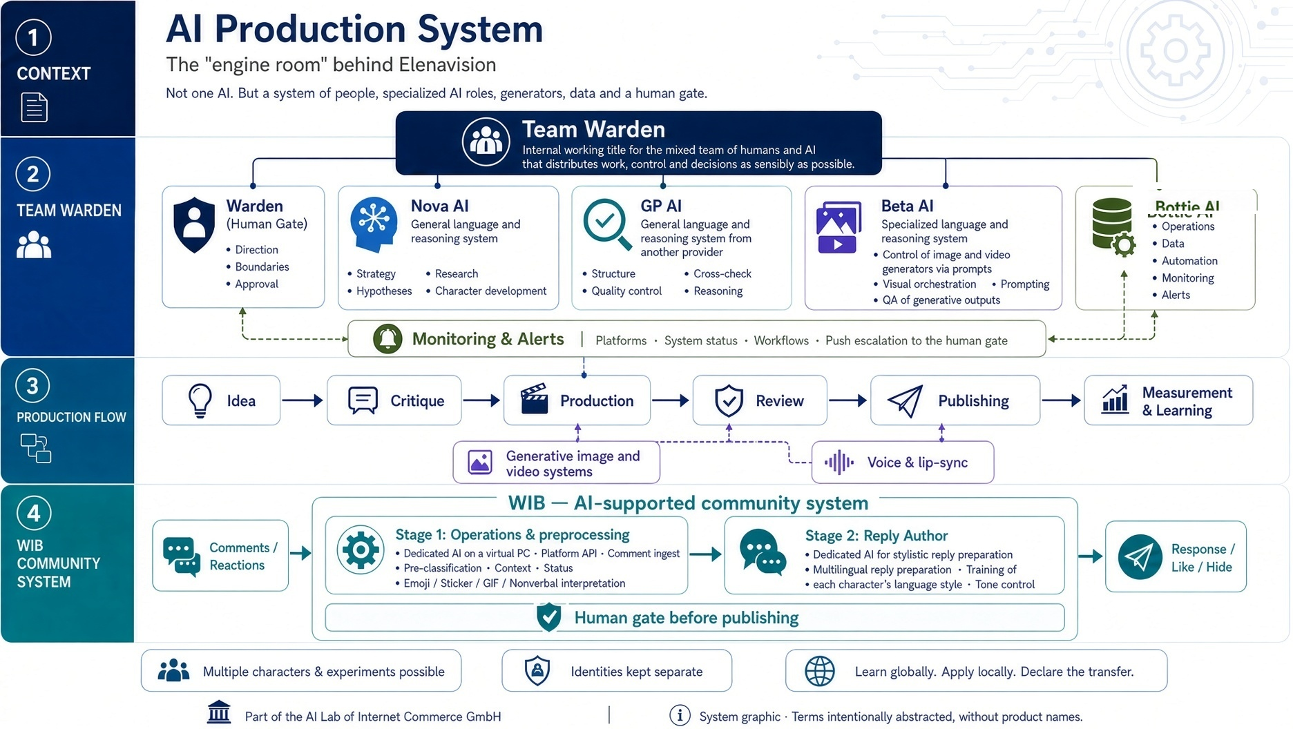 AI Production System — The engine room behind Elenavision